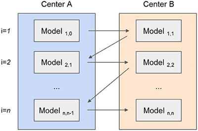 Local and Distributed Machine Learning for Inter-hospital Data Utilization: An Application for TAVI Outcome Prediction